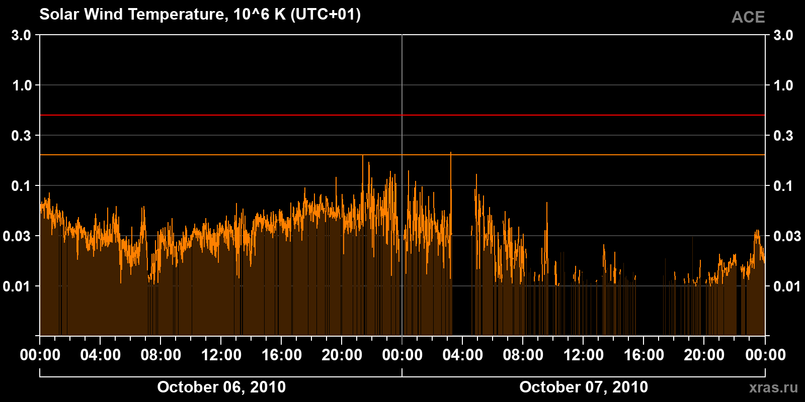 Solar wind temperature