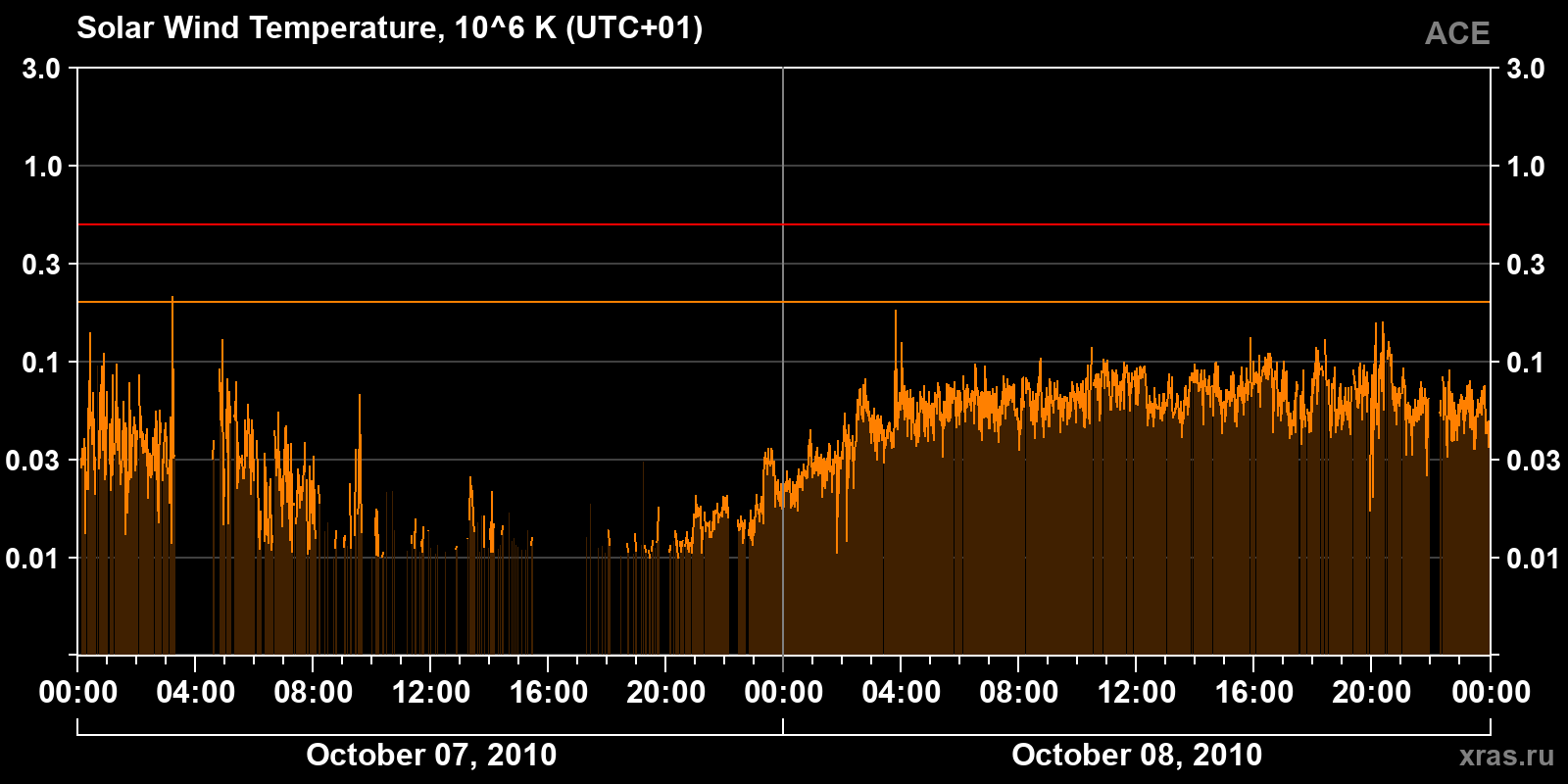 Solar wind temperature