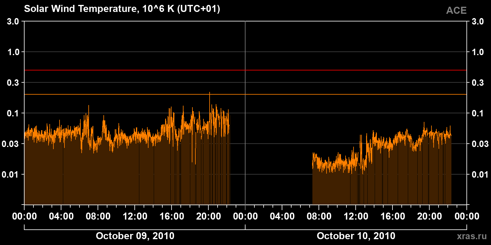 Solar wind temperature