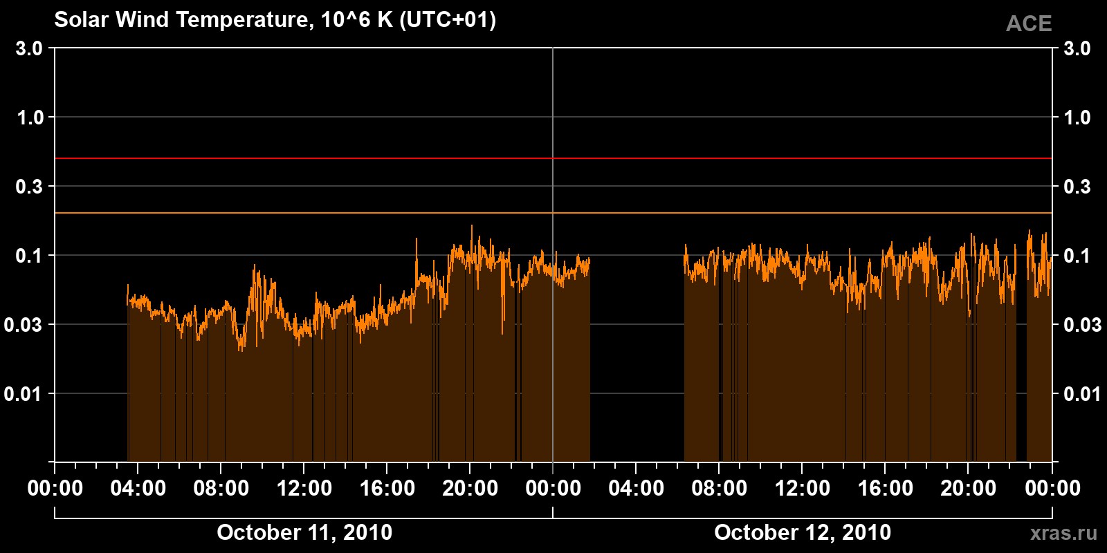 Solar wind temperature