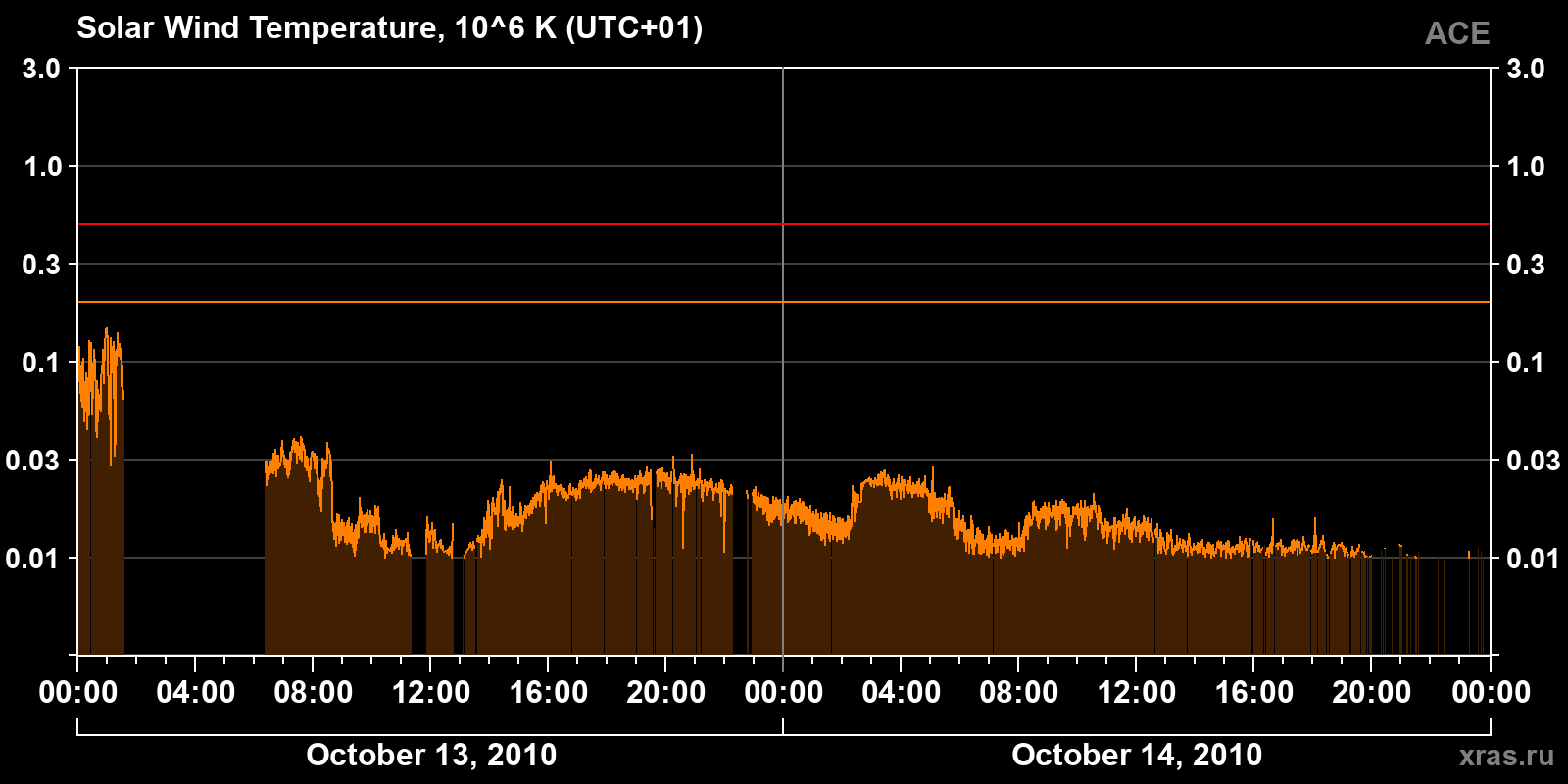 Solar wind temperature