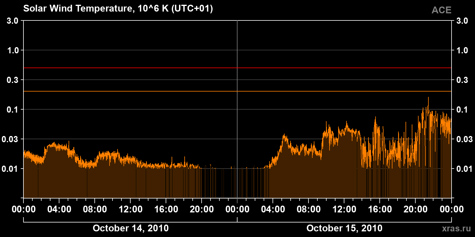 Solar wind temperature