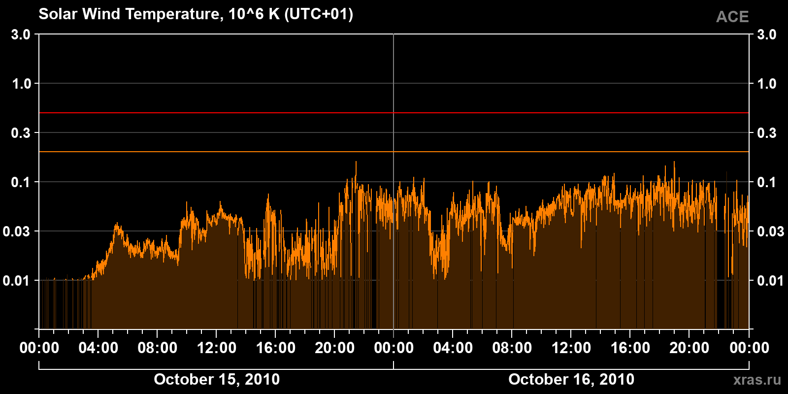 Solar wind temperature
