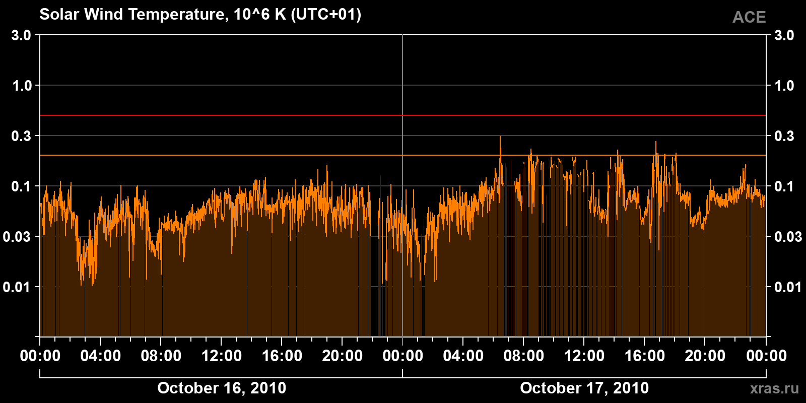 Solar wind temperature