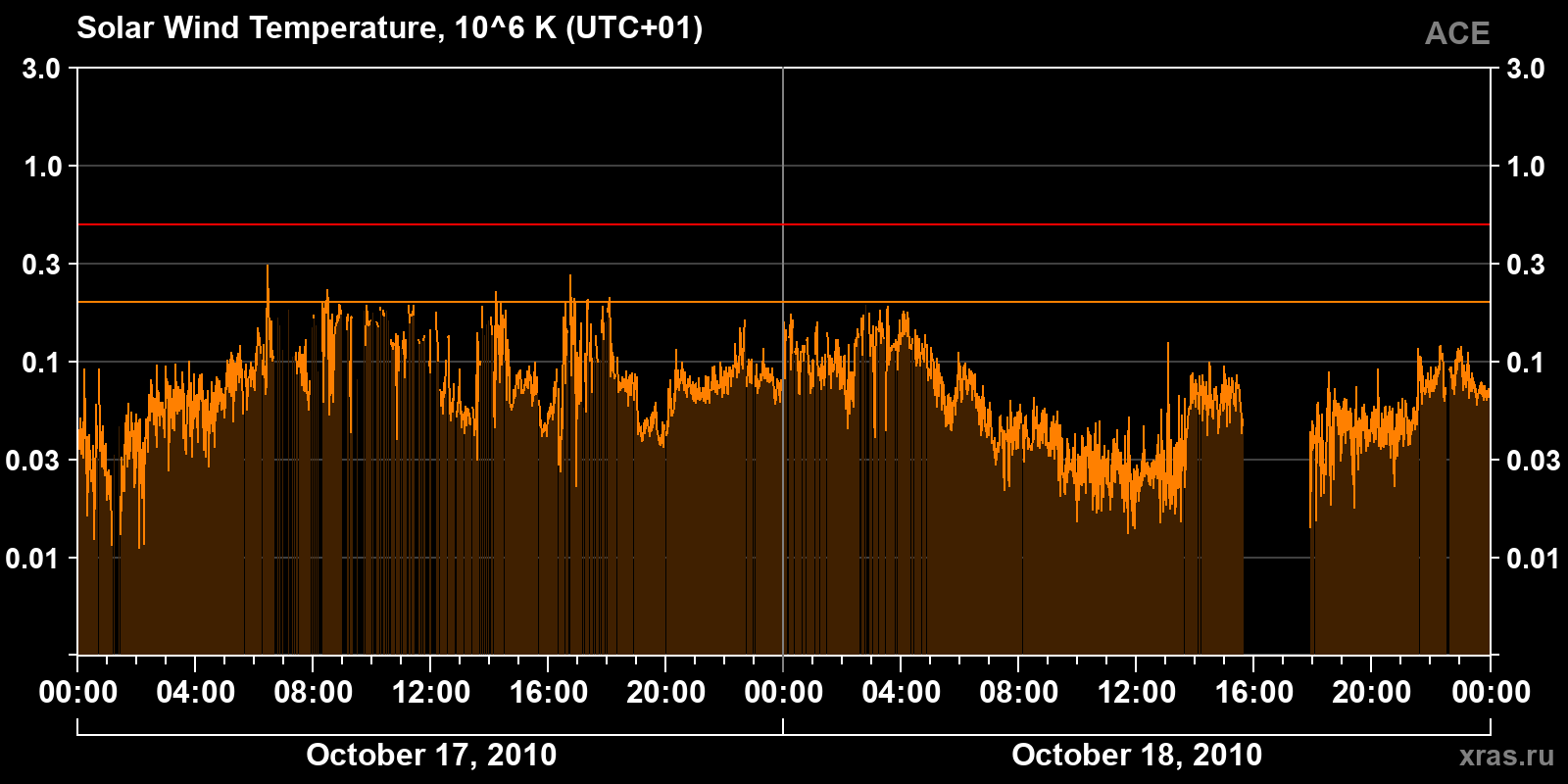Solar wind temperature