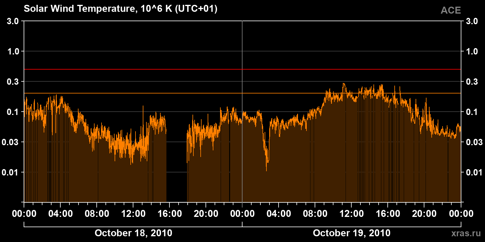 Solar wind temperature
