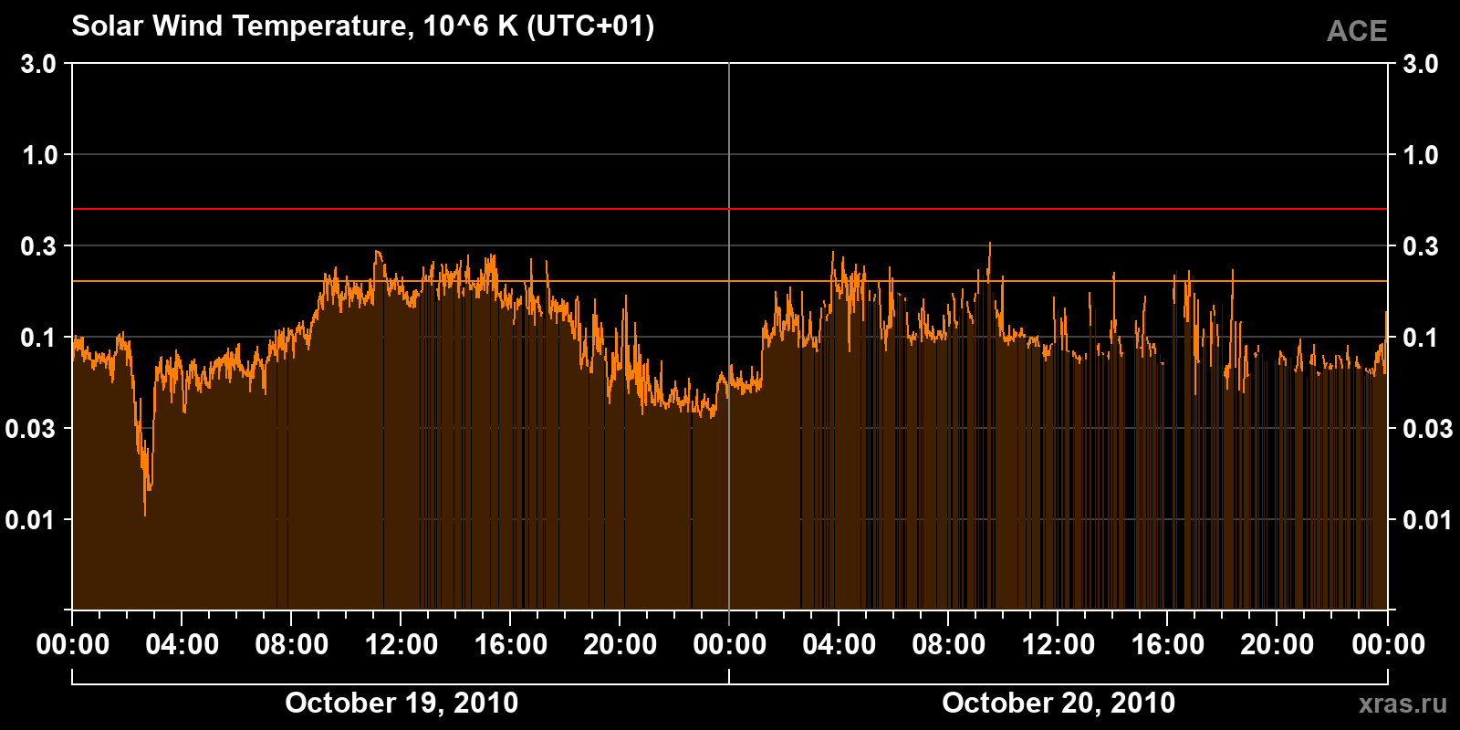 Solar wind temperature