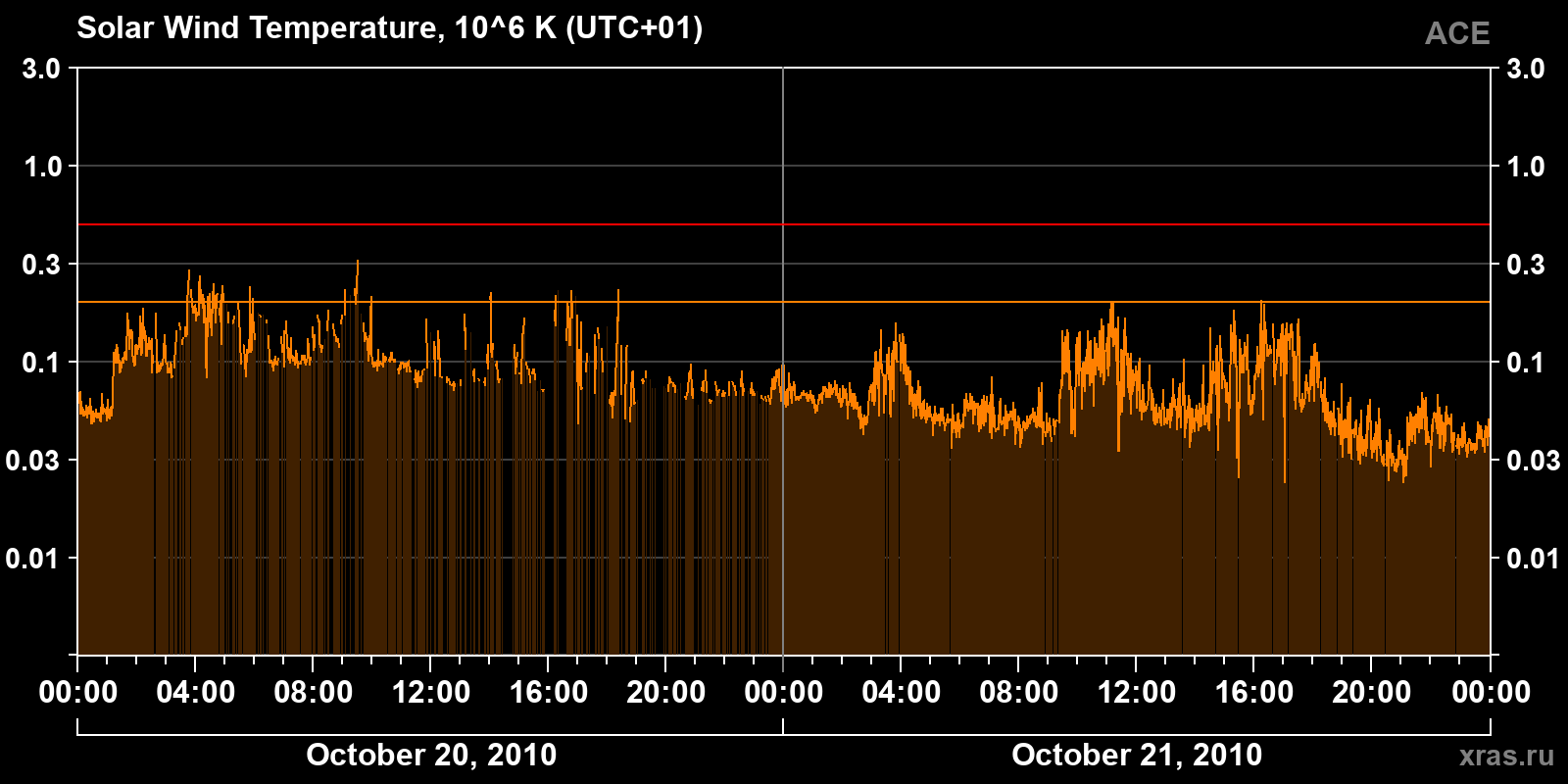Solar wind temperature