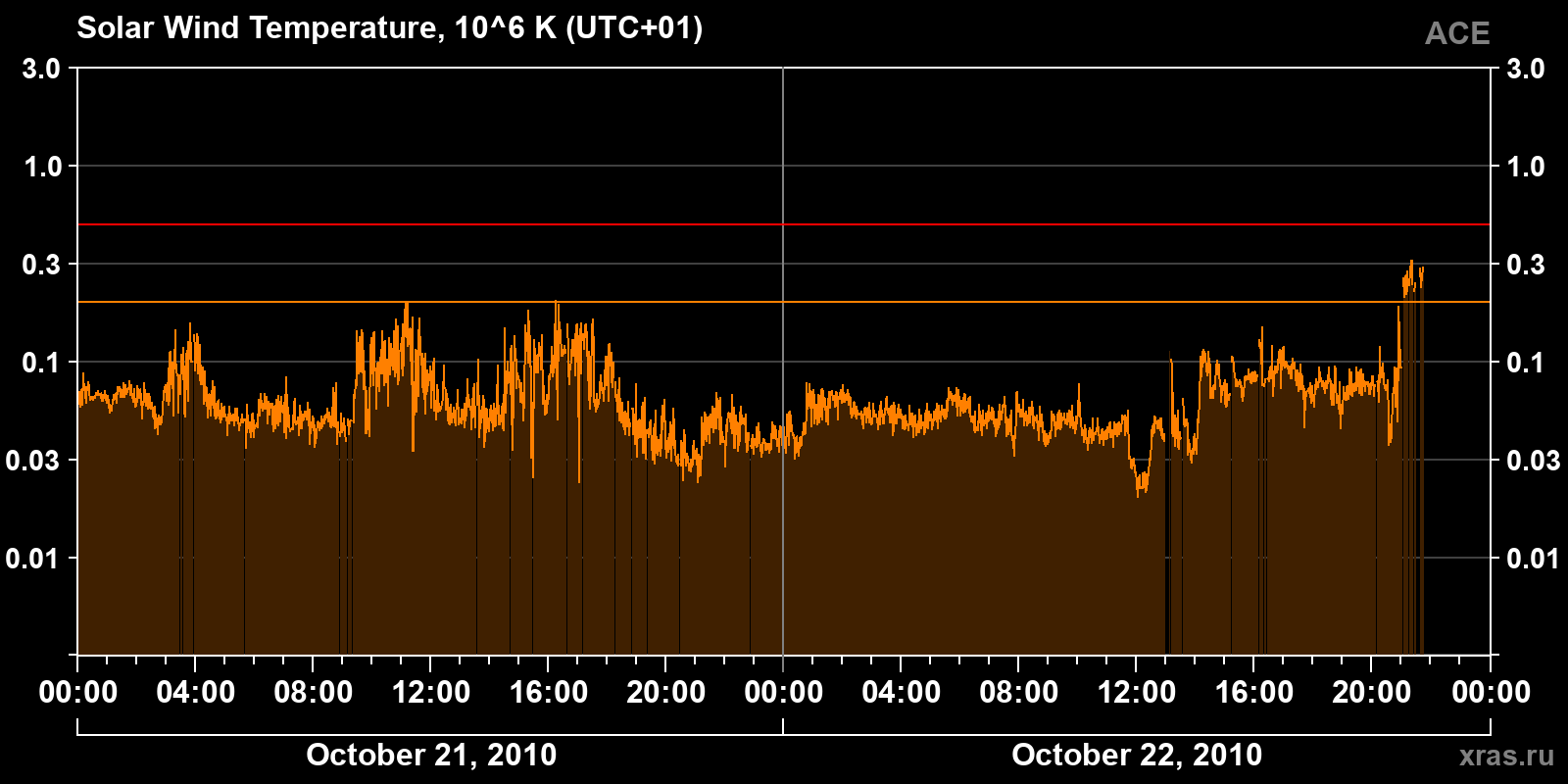 Solar wind temperature