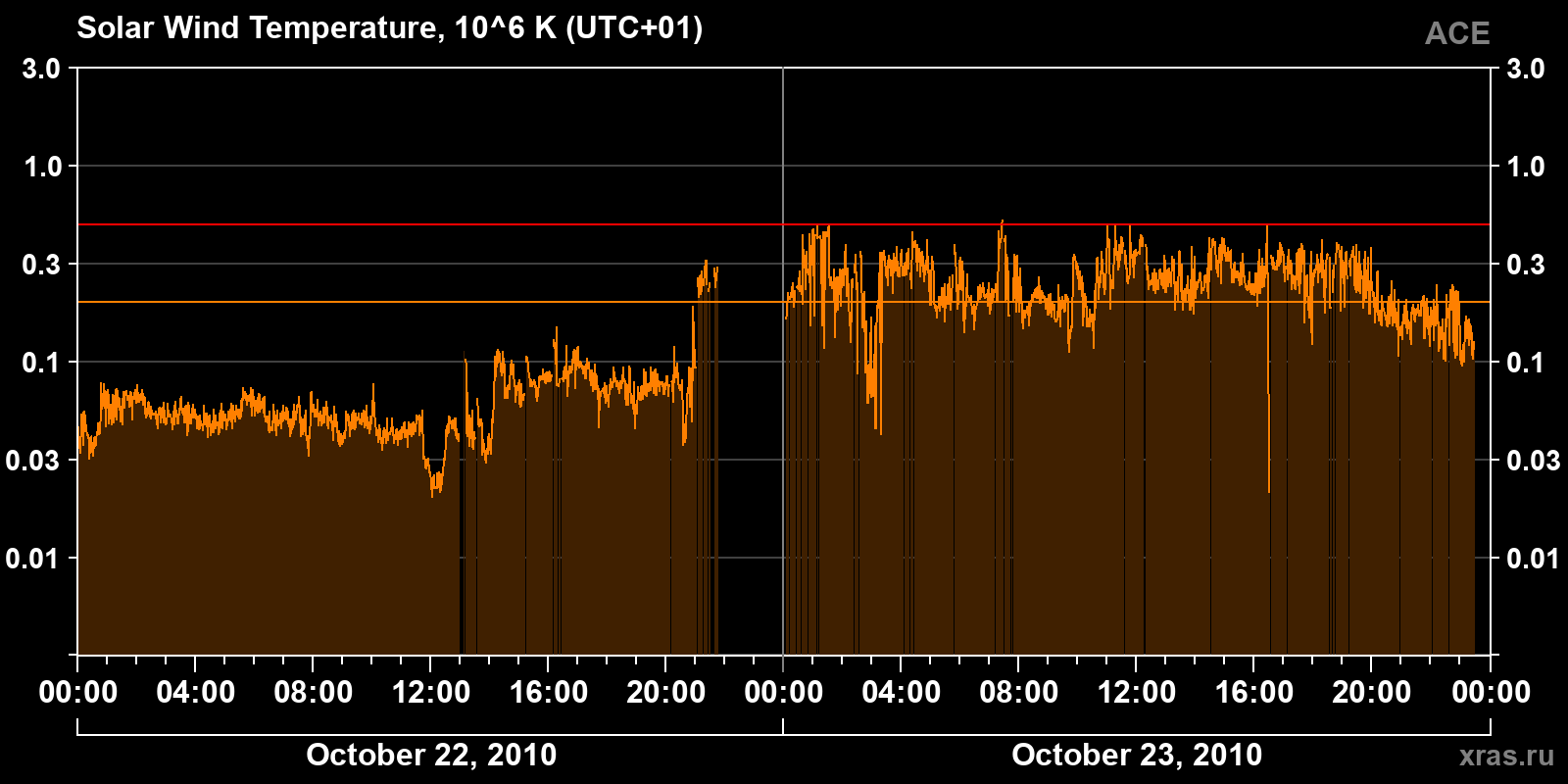 Solar wind temperature