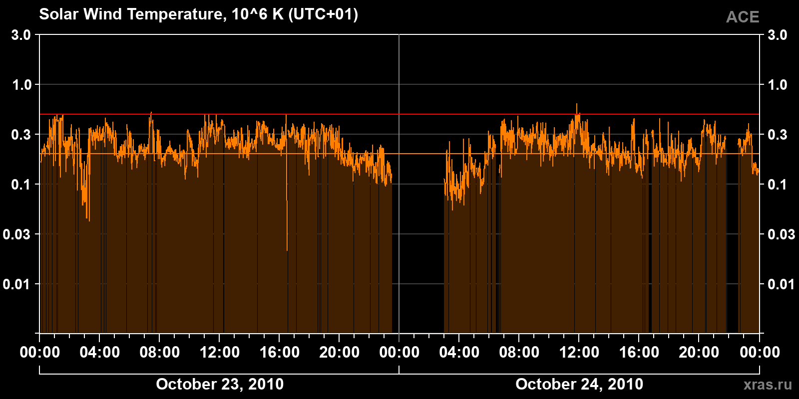 Solar wind temperature