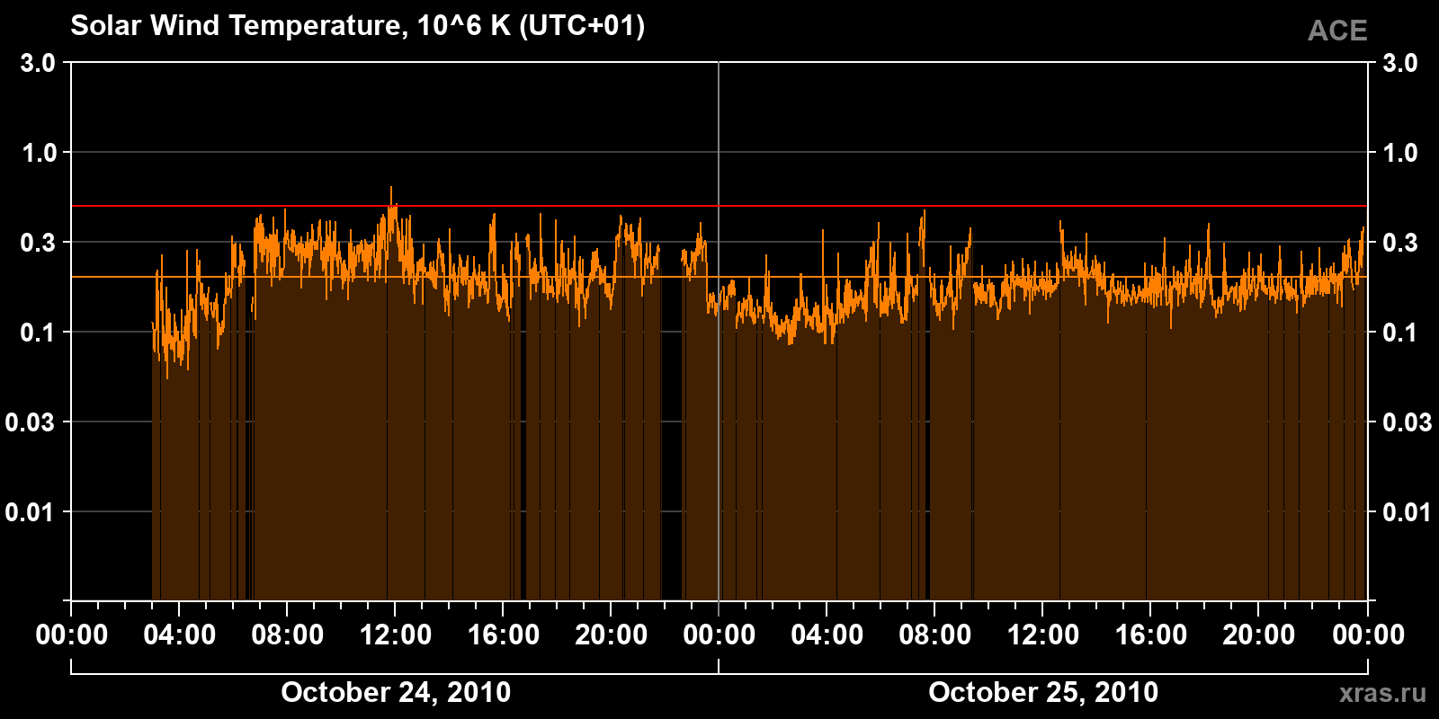 Solar wind temperature
