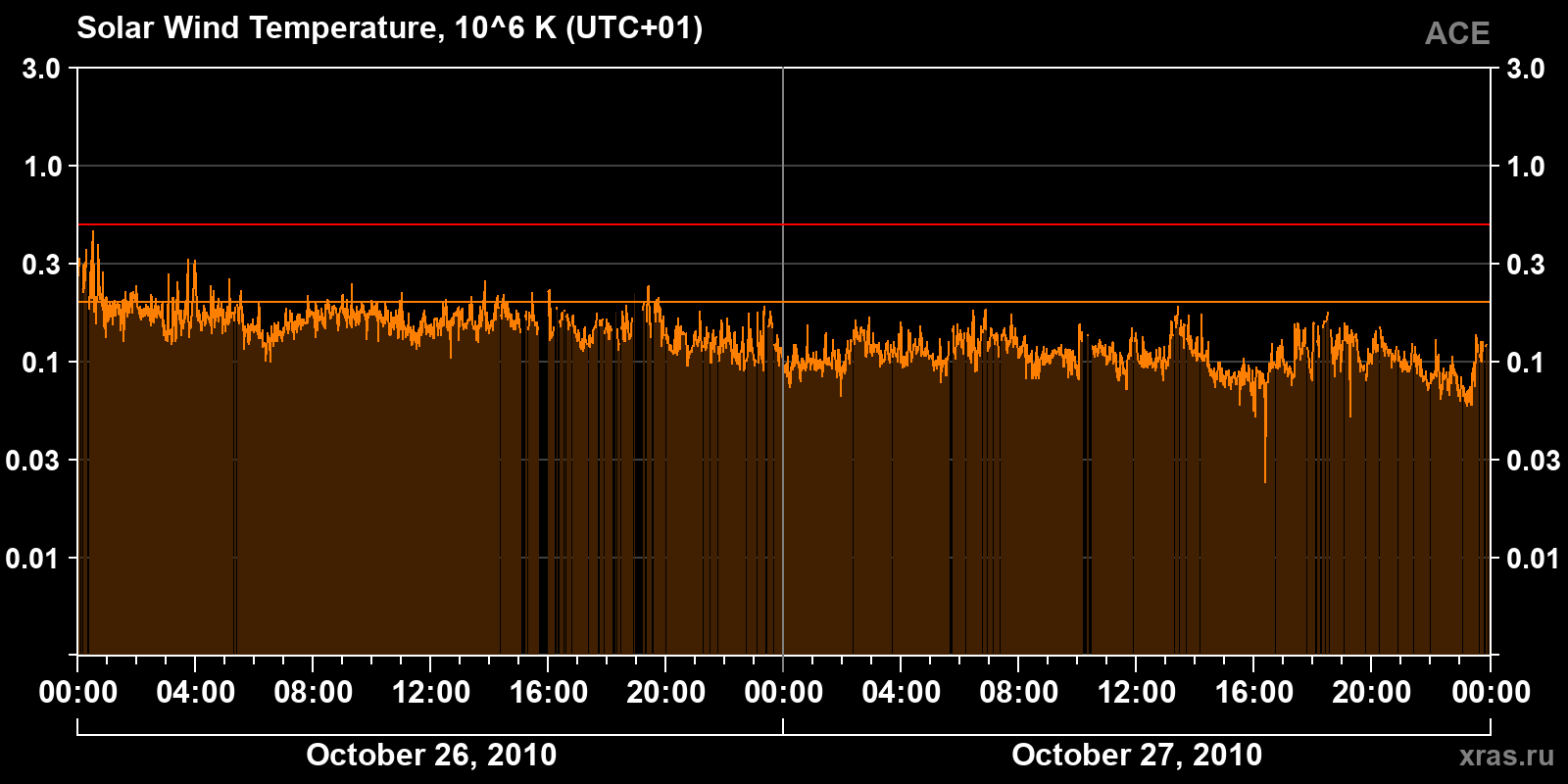 Solar wind temperature