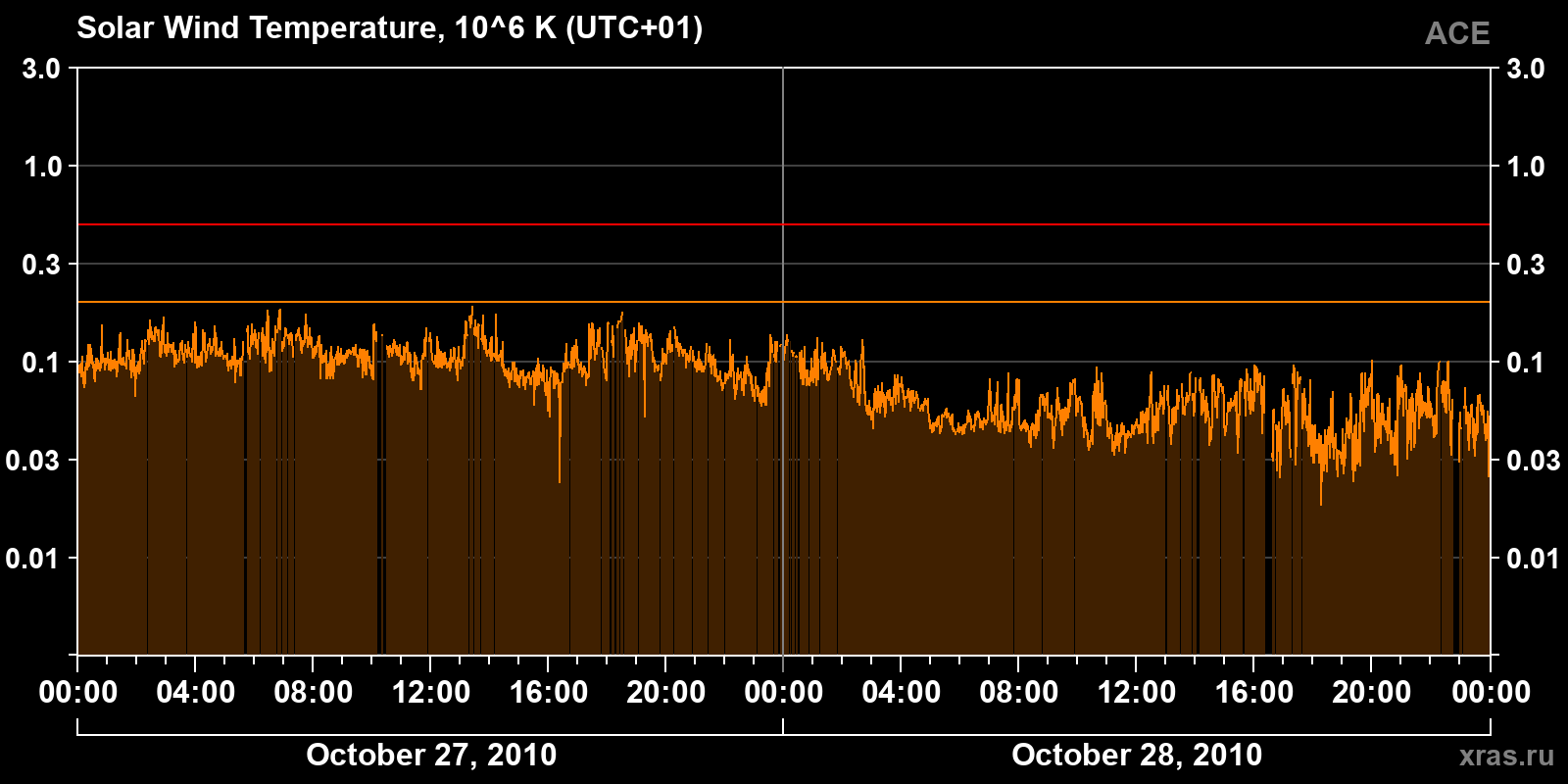 Solar wind temperature