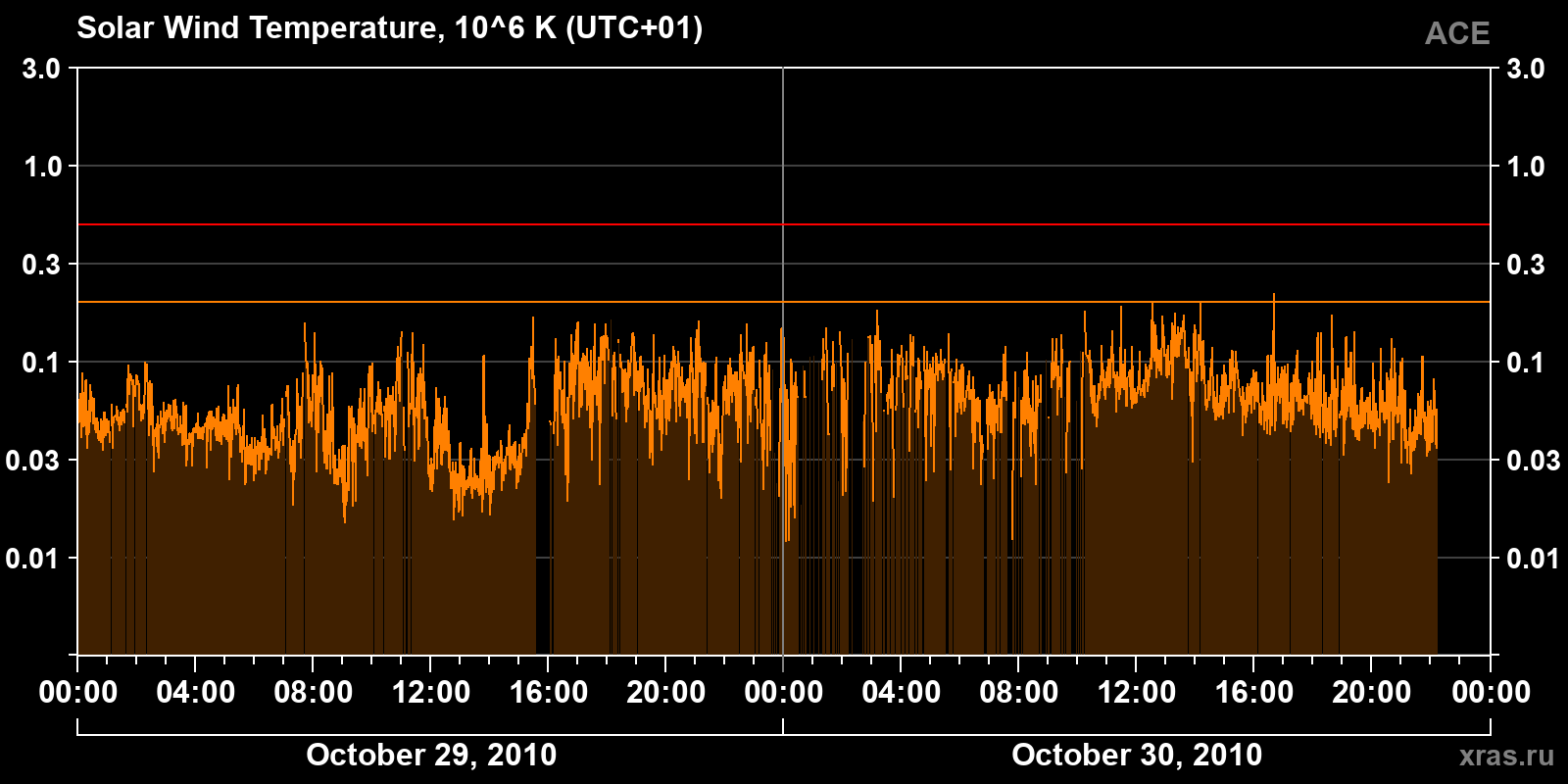 Solar wind temperature