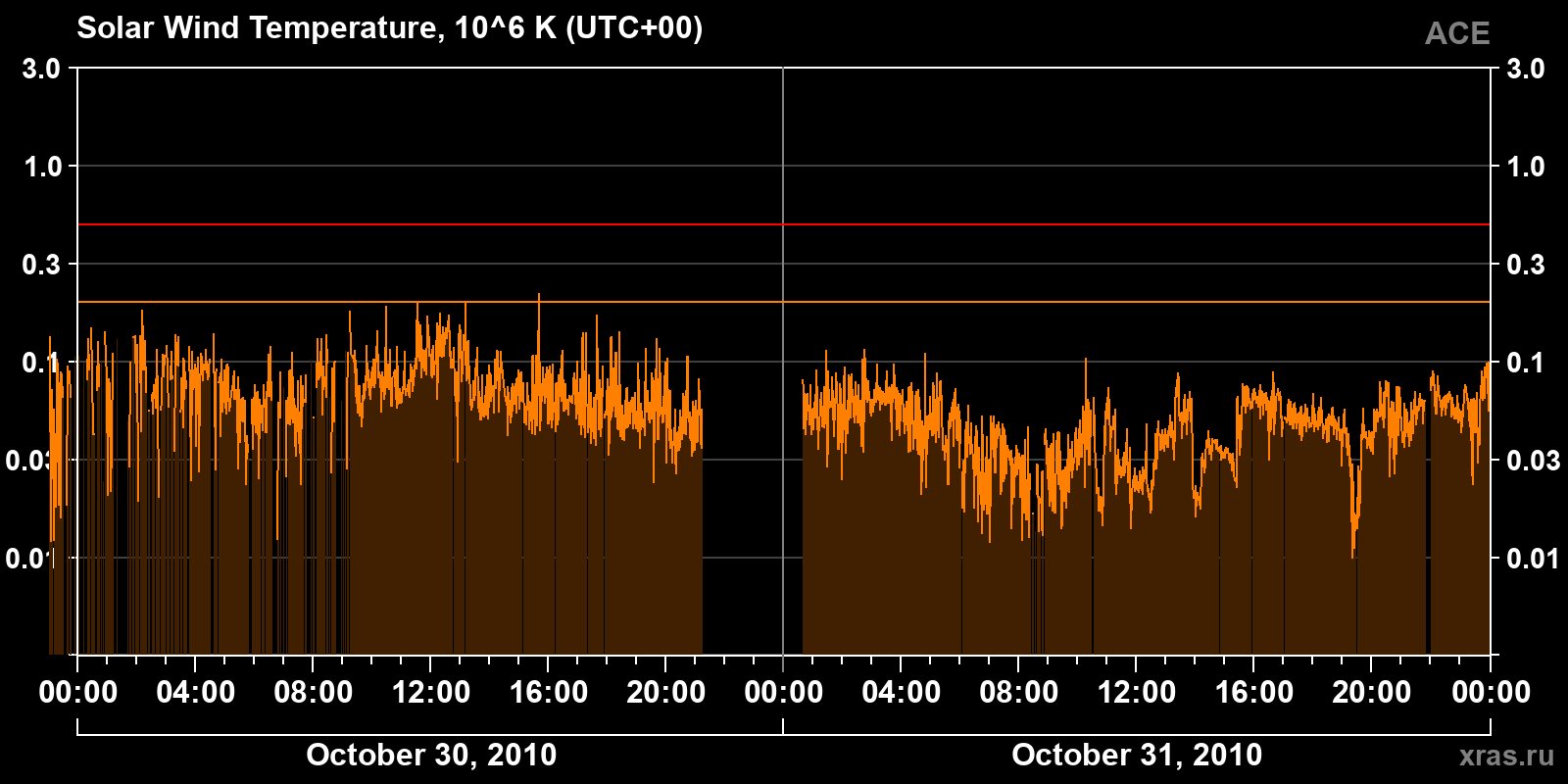 Solar wind temperature