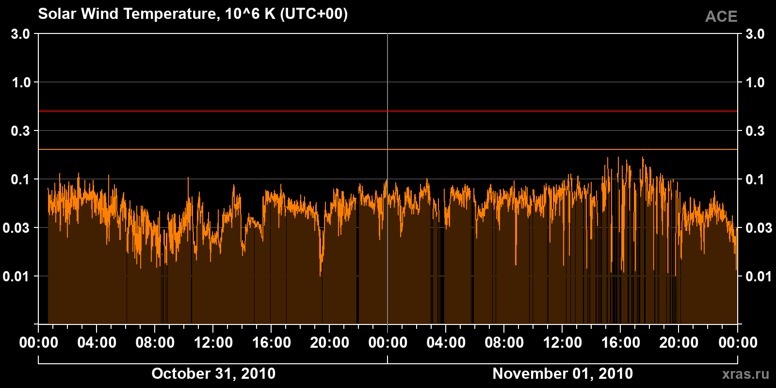 Solar wind temperature