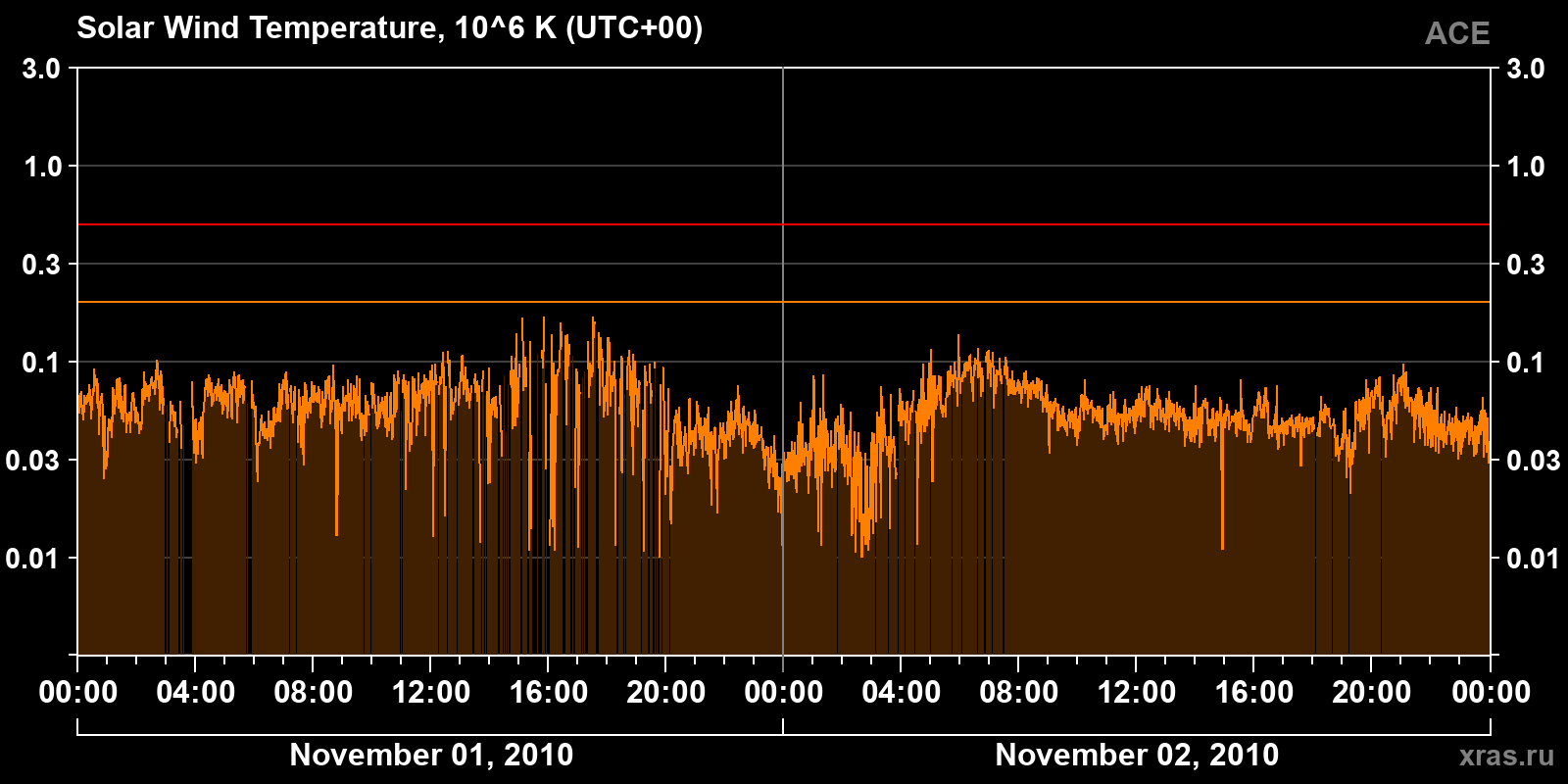 Solar wind temperature