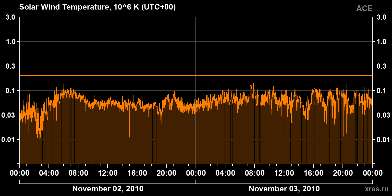 Solar wind temperature