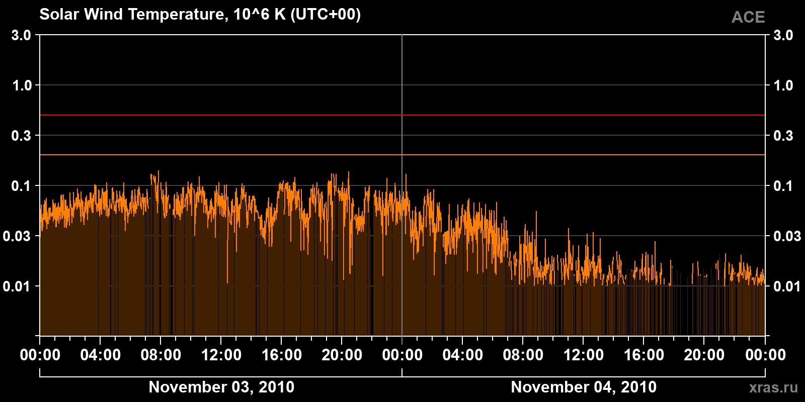 Solar wind temperature