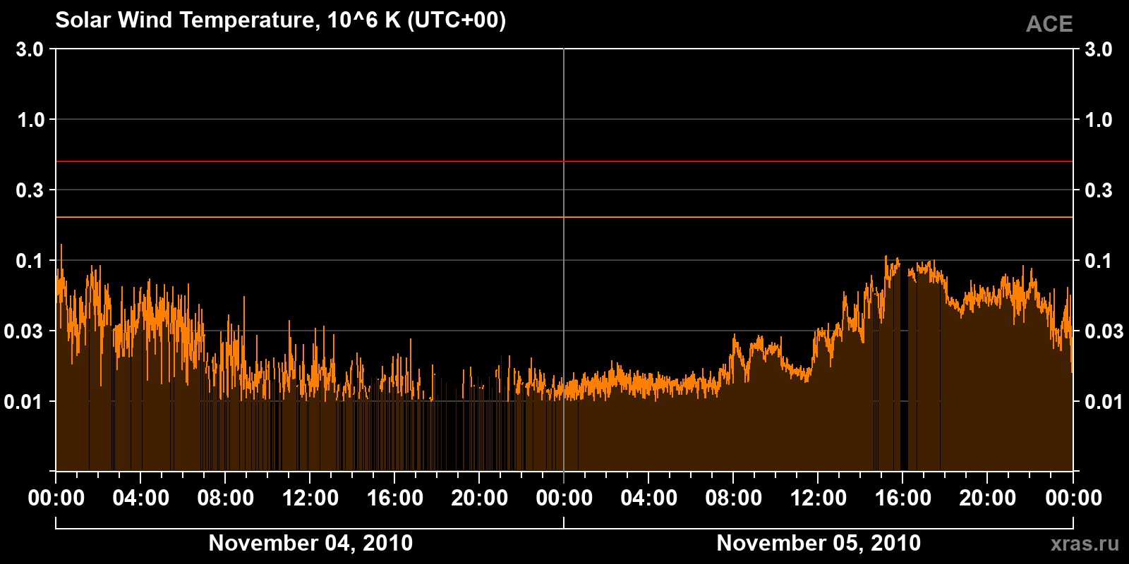 Solar wind temperature