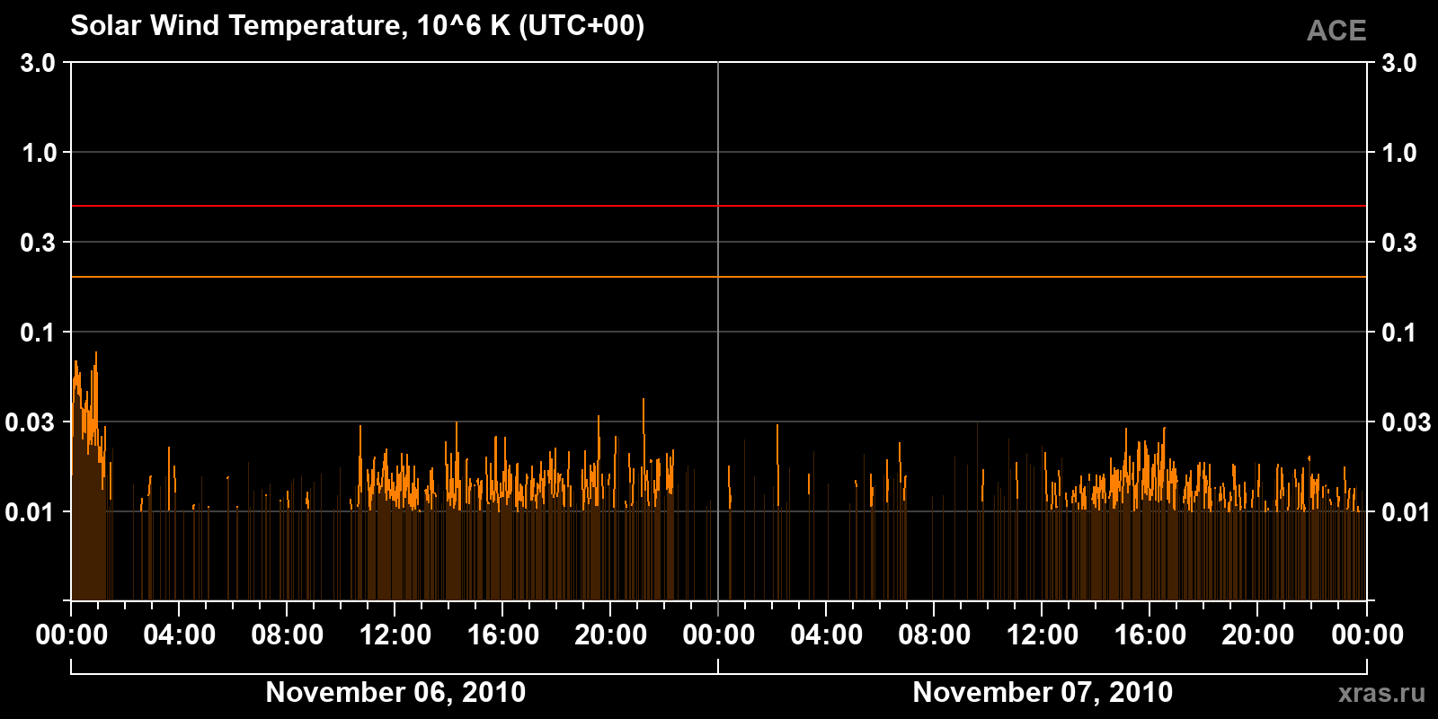 Solar wind temperature