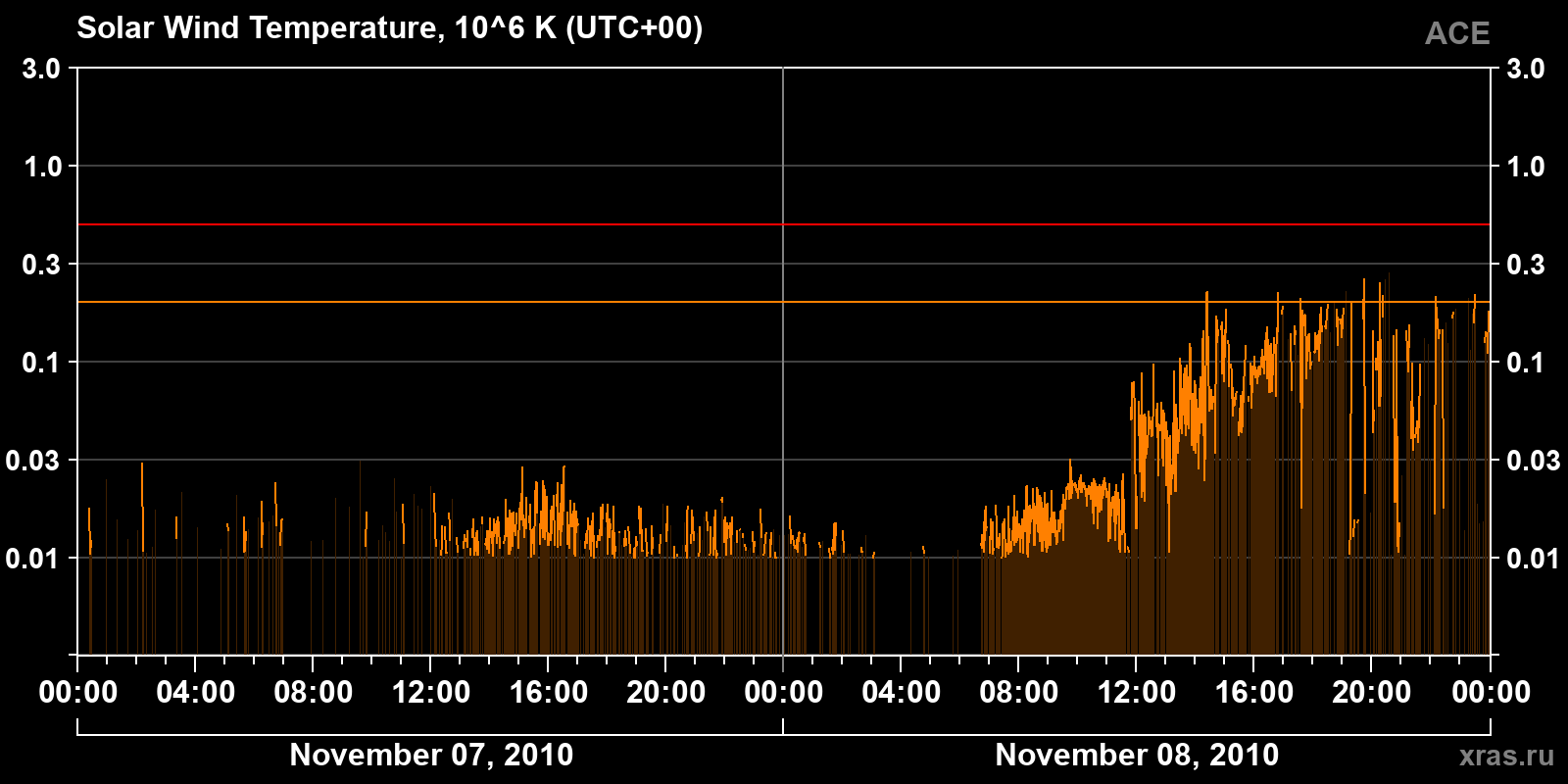 Solar wind temperature