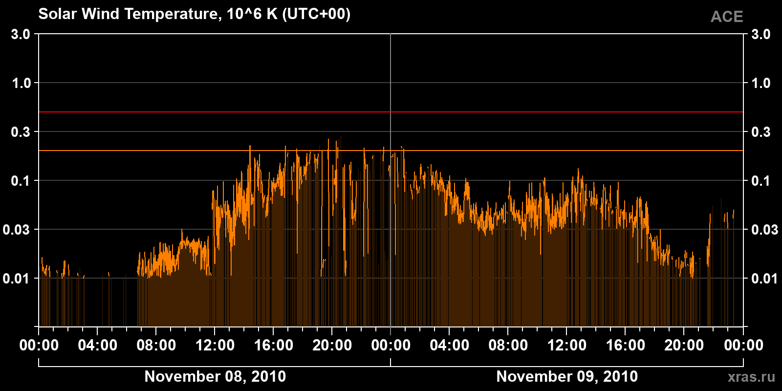 Solar wind temperature