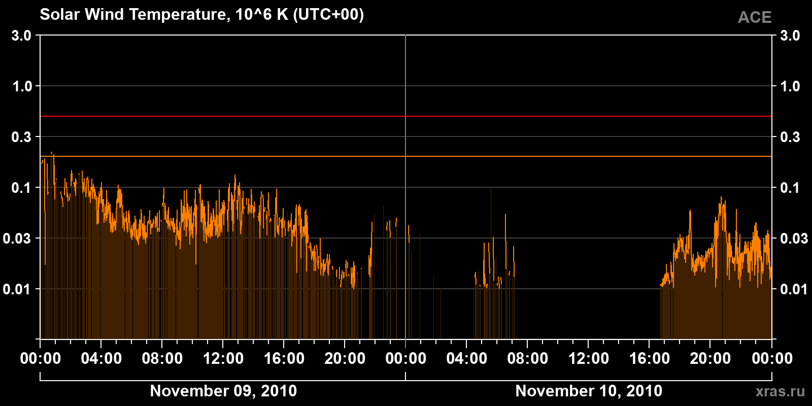 Solar wind temperature