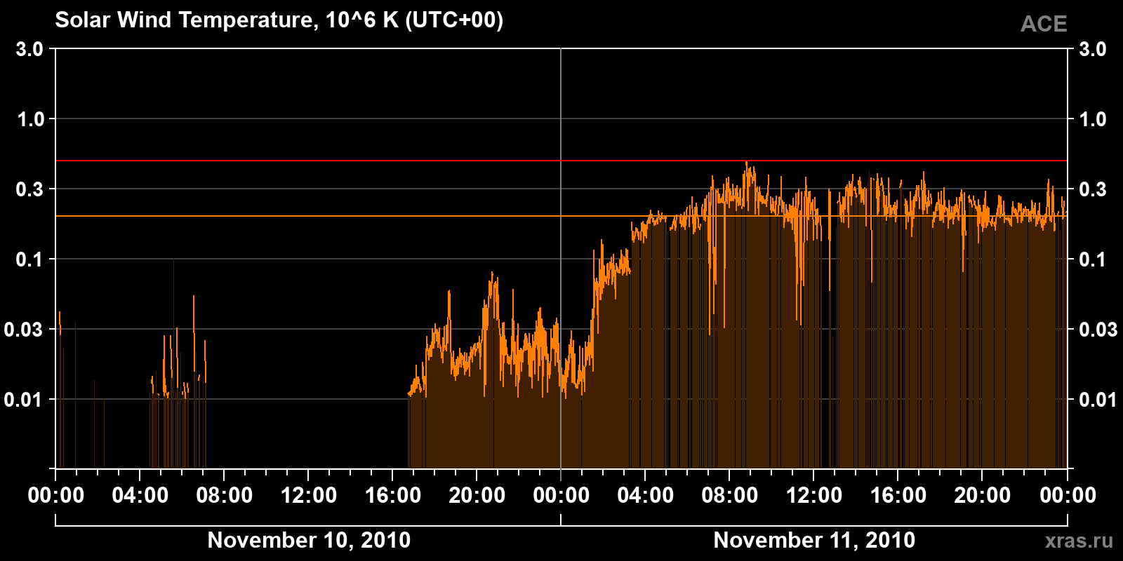 Solar wind temperature