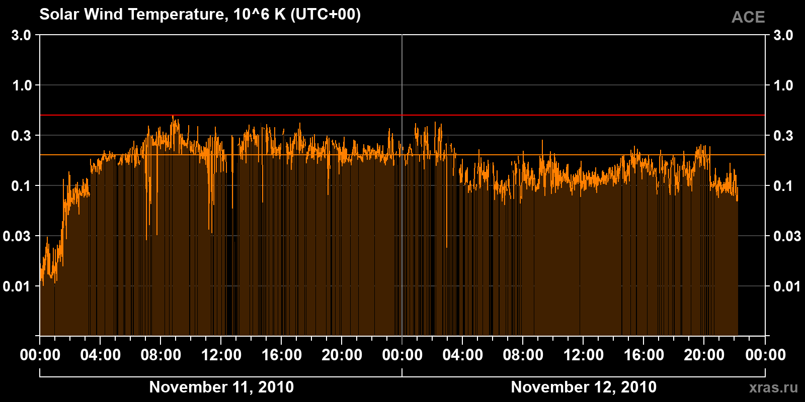 Solar wind temperature