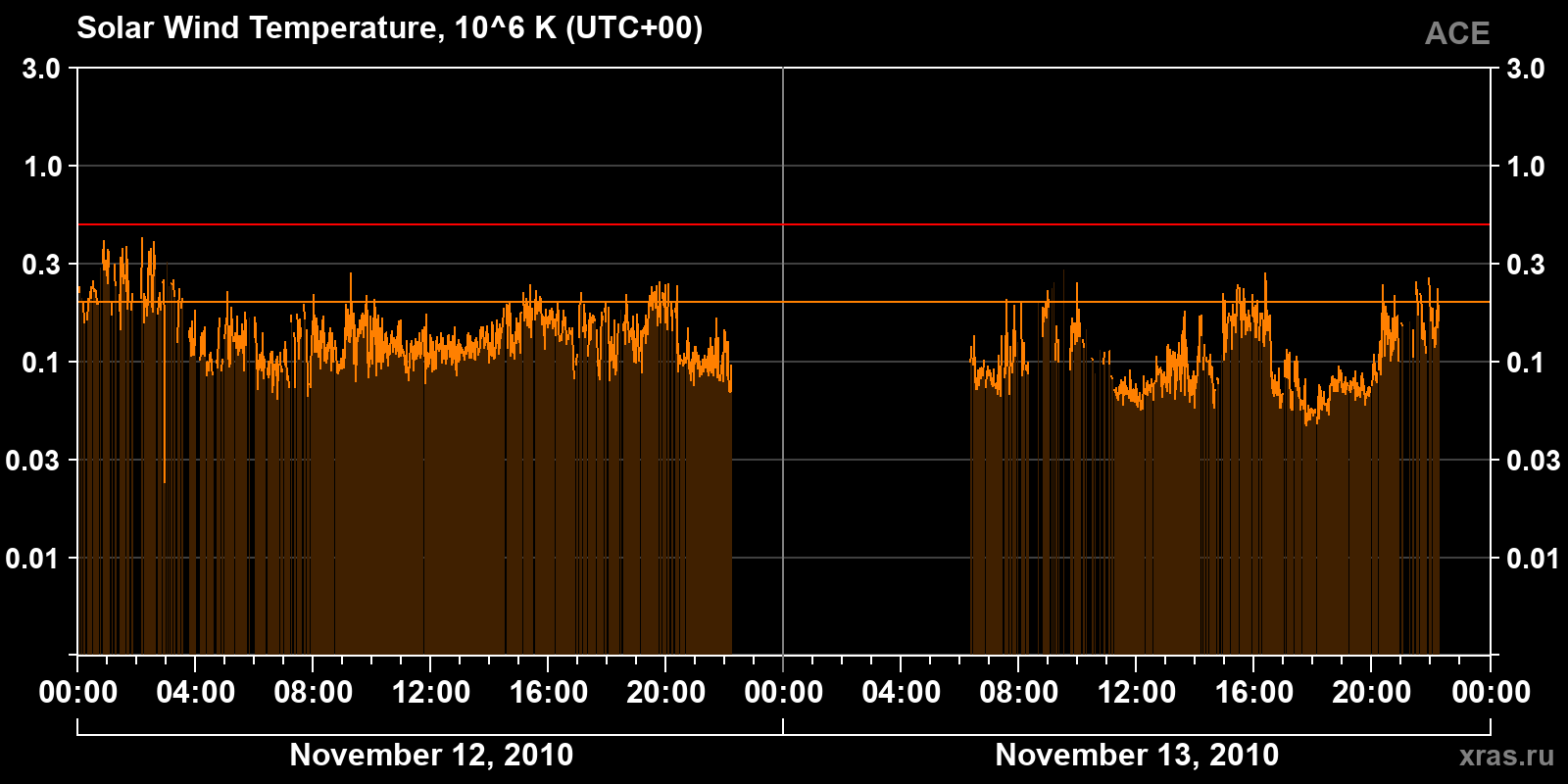 Solar wind temperature