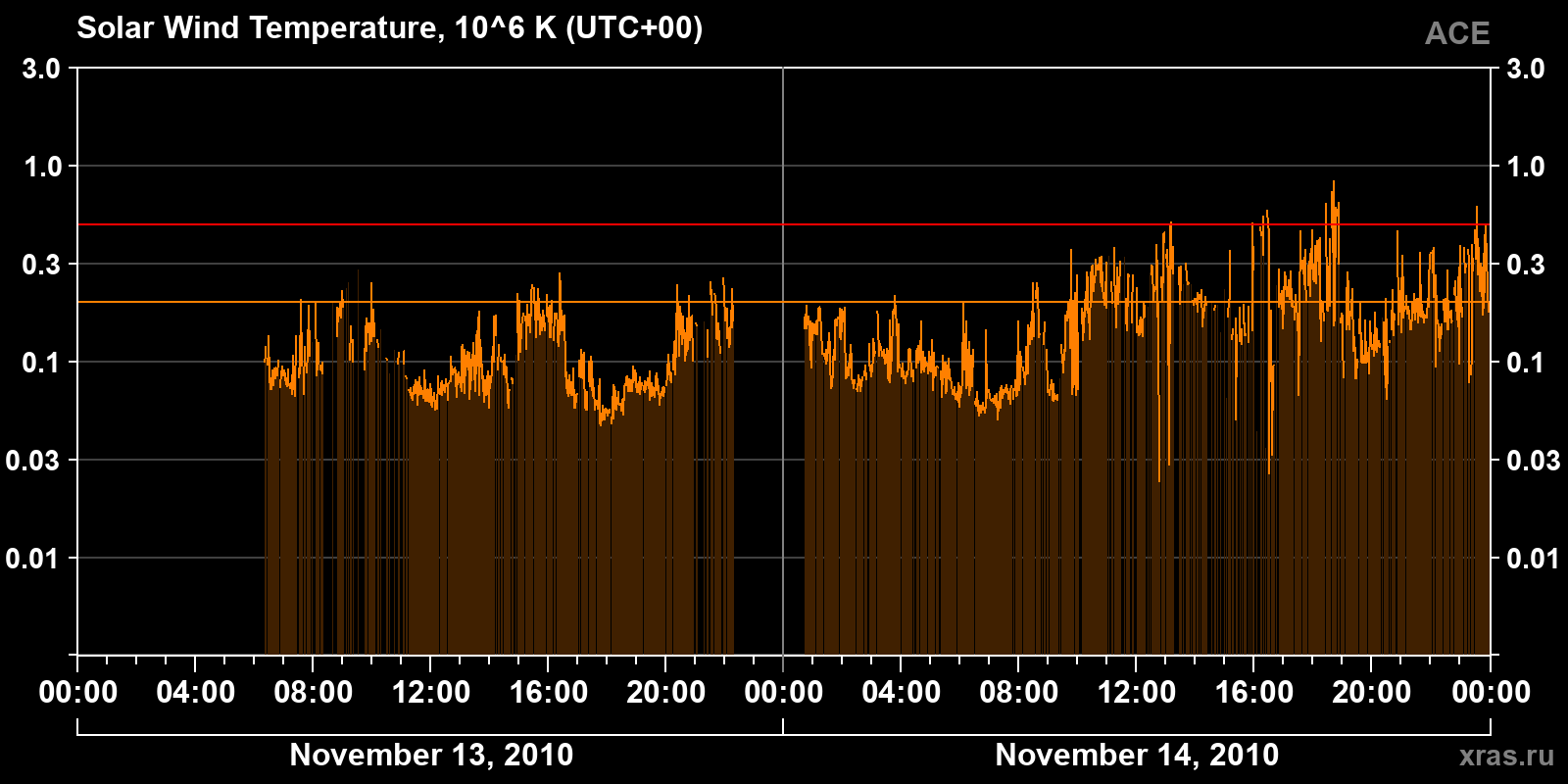Solar wind temperature