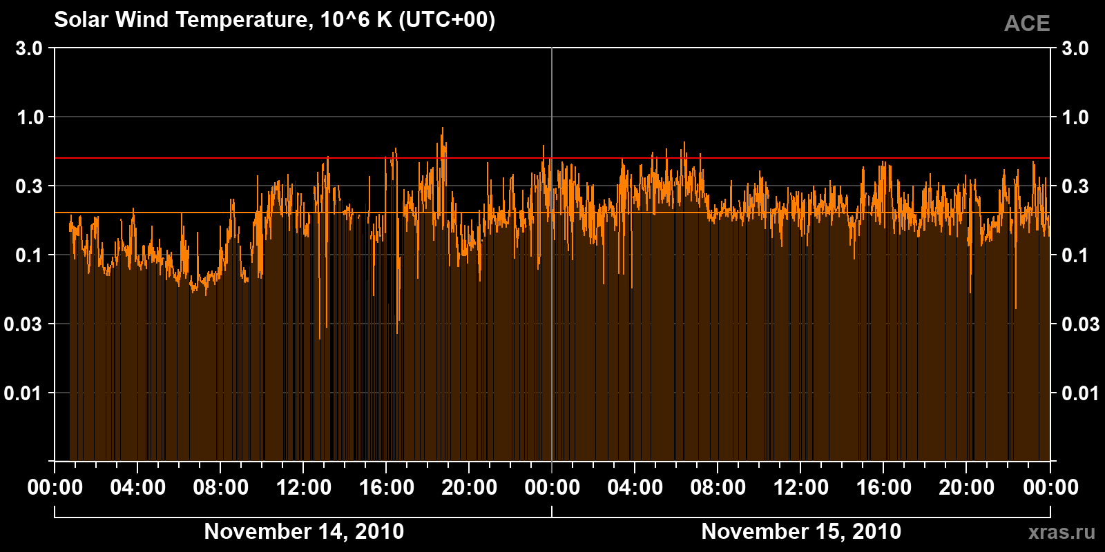 Solar wind temperature