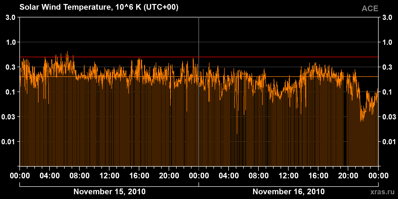 Solar wind temperature