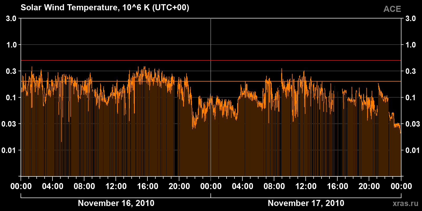 Solar wind temperature