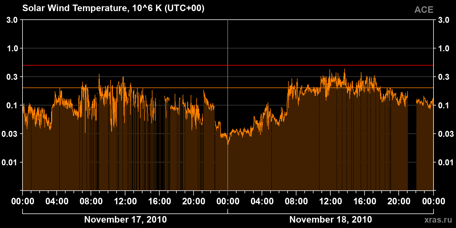 Solar wind temperature