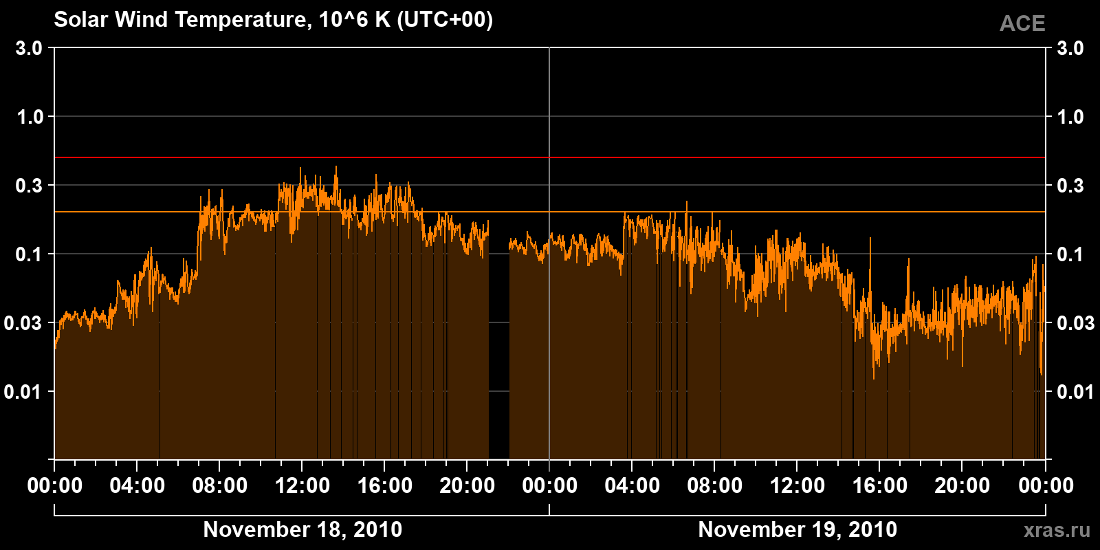 Solar wind temperature