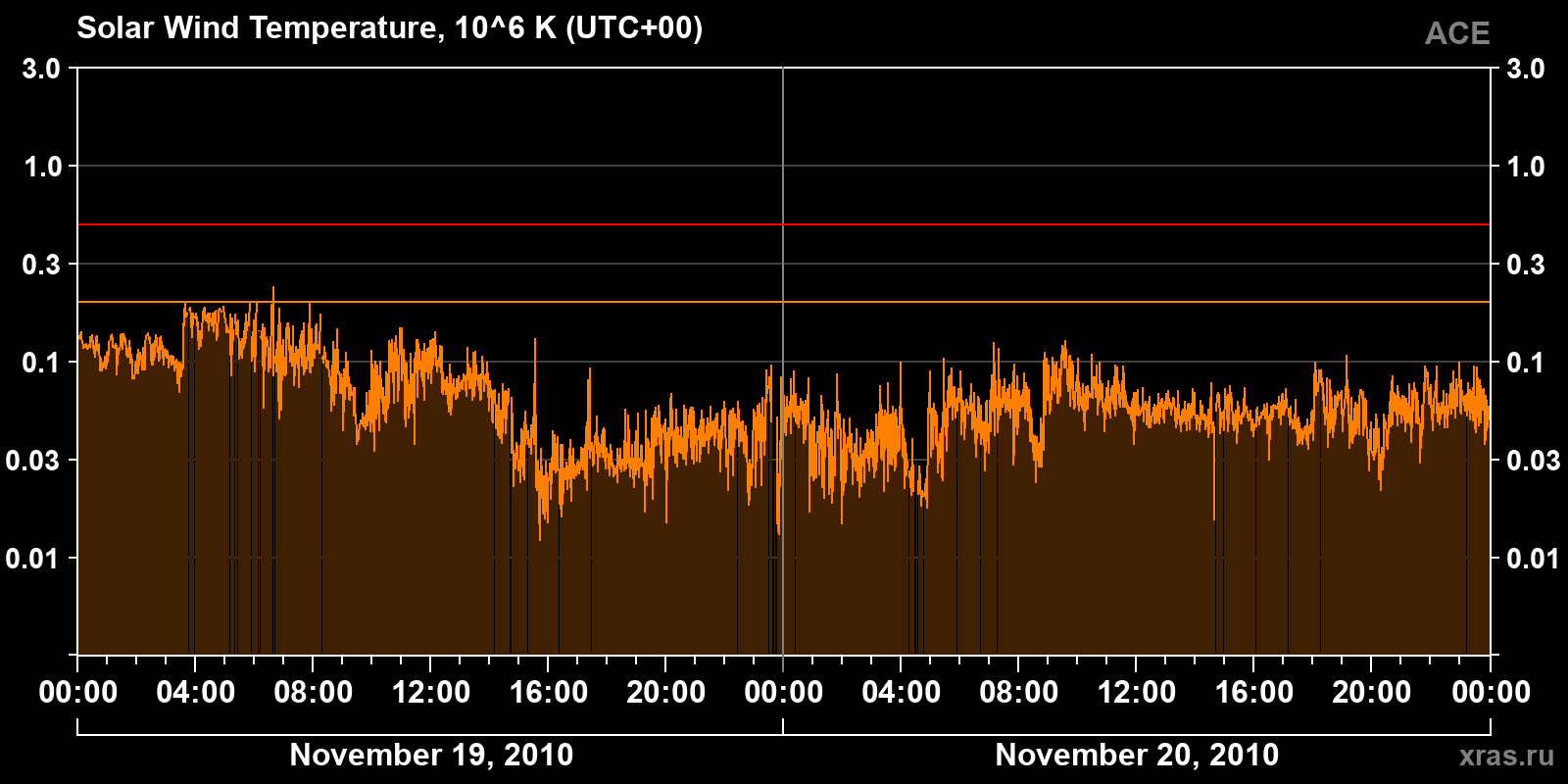 Solar wind temperature