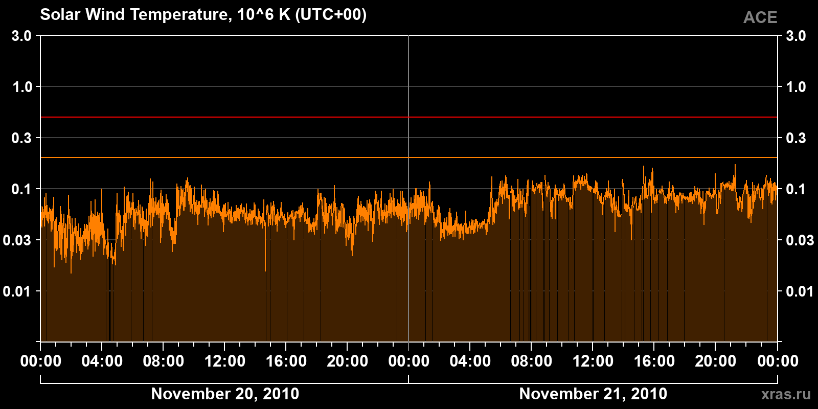 Solar wind temperature