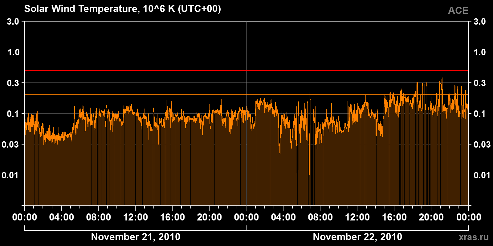Solar wind temperature