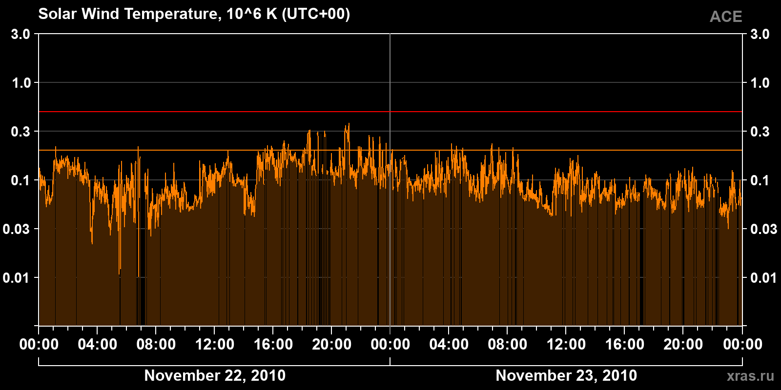 Solar wind temperature