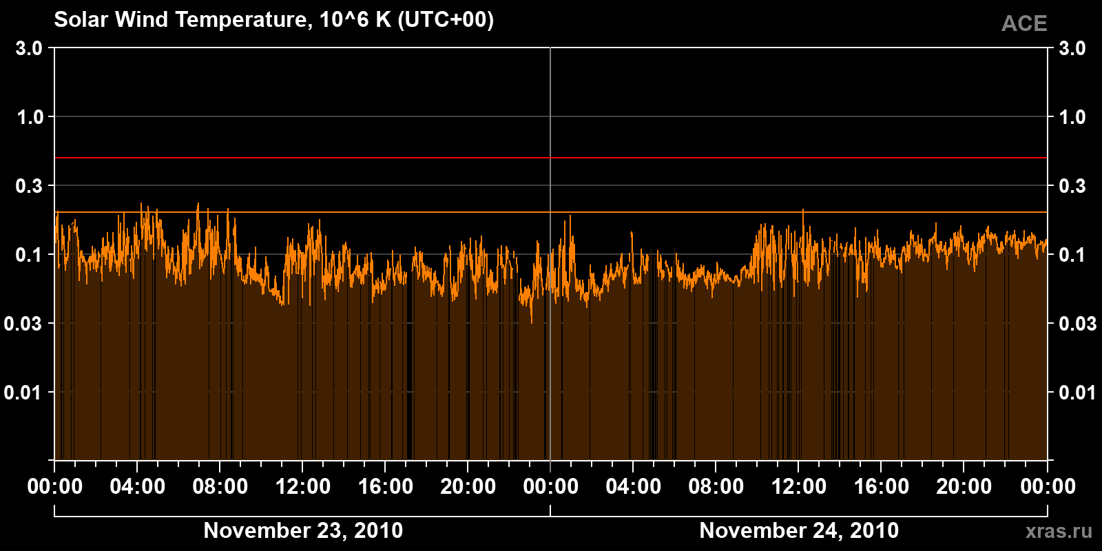 Solar wind temperature