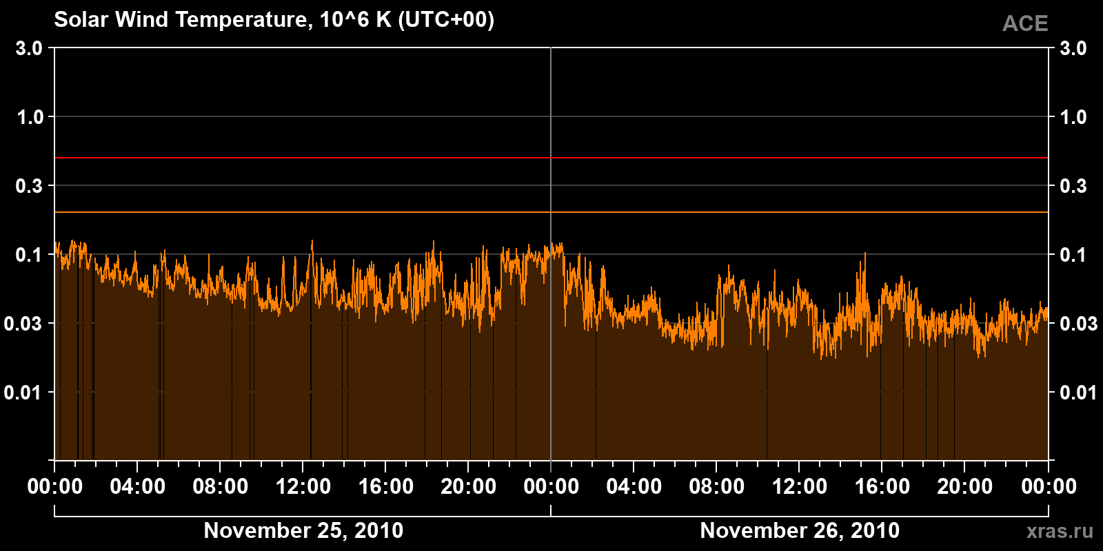 Solar wind temperature