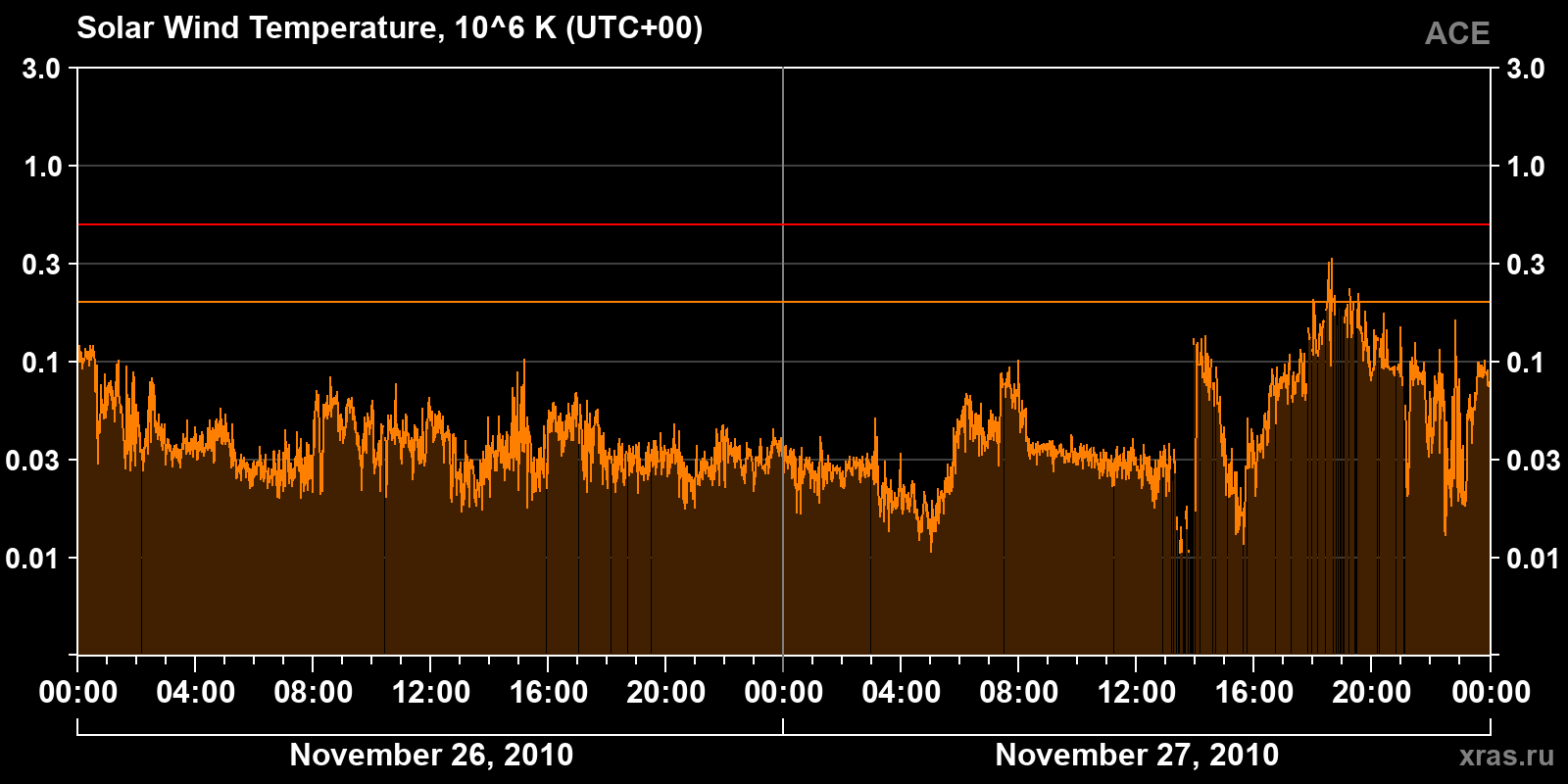 Solar wind temperature