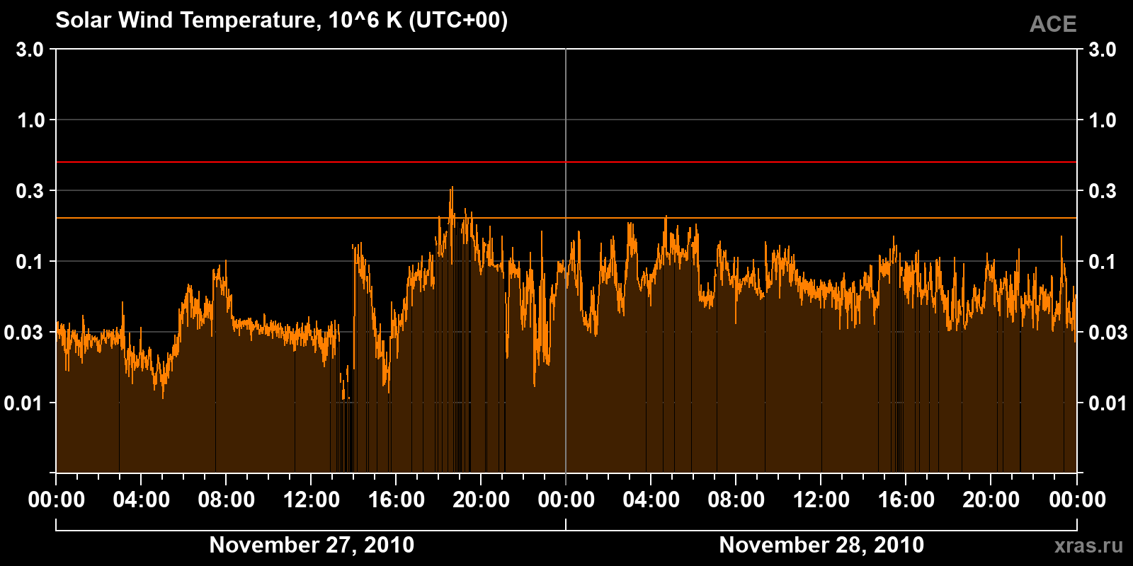 Solar wind temperature