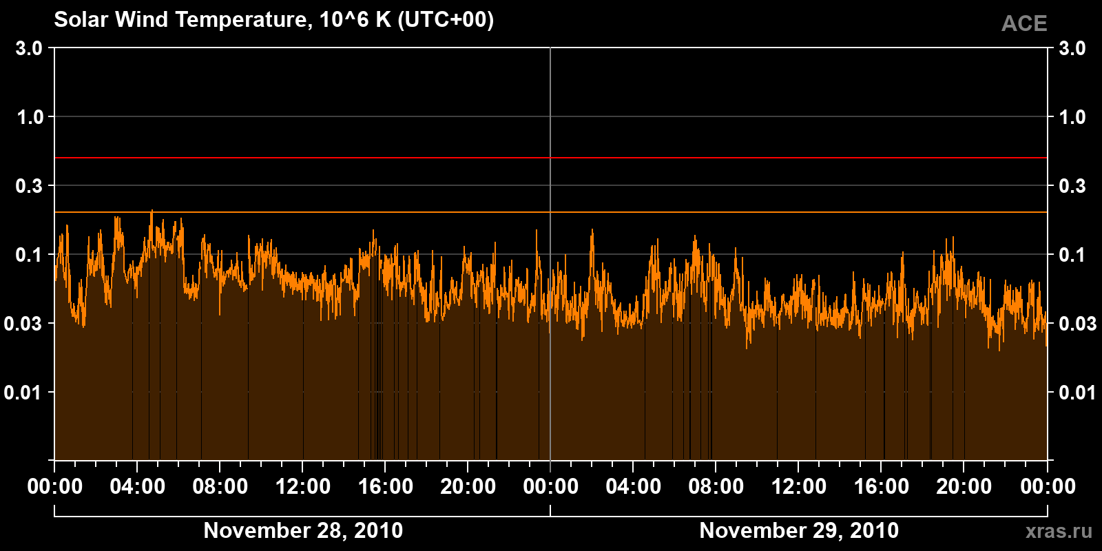 Solar wind temperature