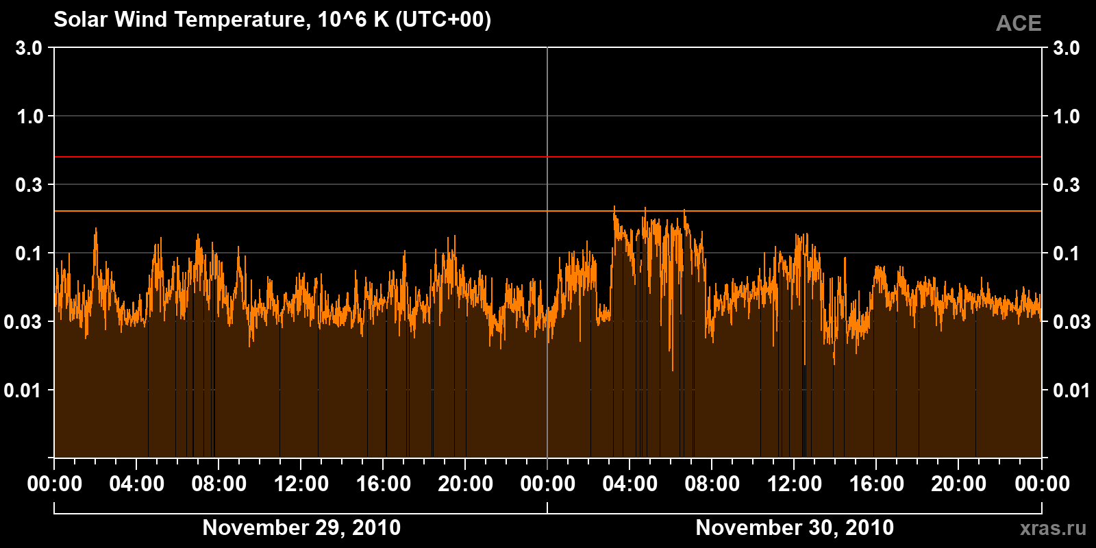 Solar wind temperature
