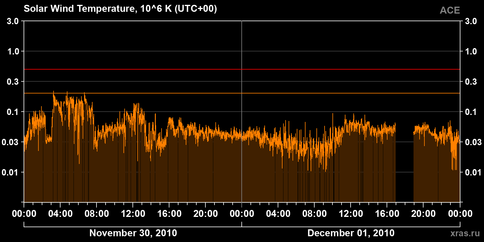 Solar wind temperature