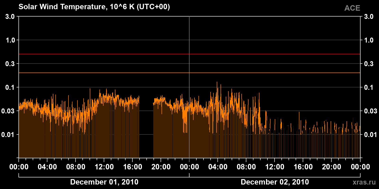 Solar wind temperature